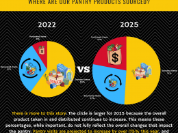 Two colorful circle graphs compare percentages of how pantry products are sourced in 2022 vs 2025. A paragraph below the graphs further elaborates changes in the pantry over the last 3 years.